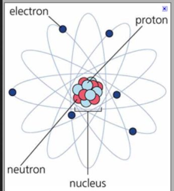 atom electron proton